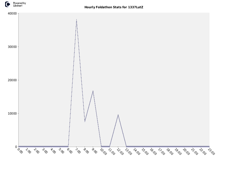 Hourly Foldathon Stats for 1337LutZ